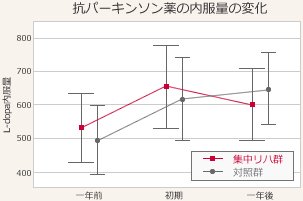 抗パーキンソン薬の内服量の変化